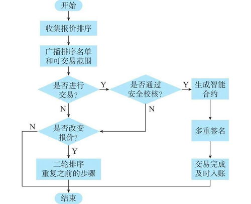 區塊鏈在電力交易中的潛在應用場景及相關問題